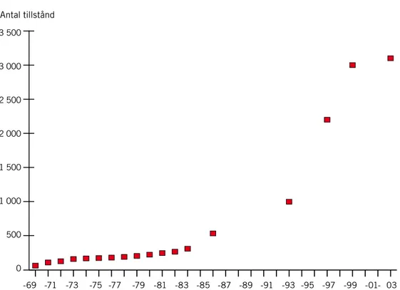 Figur 10. Ackumulerat antal tillstånd för utplantering av signalkräftor 1969–2003 (Bohman et