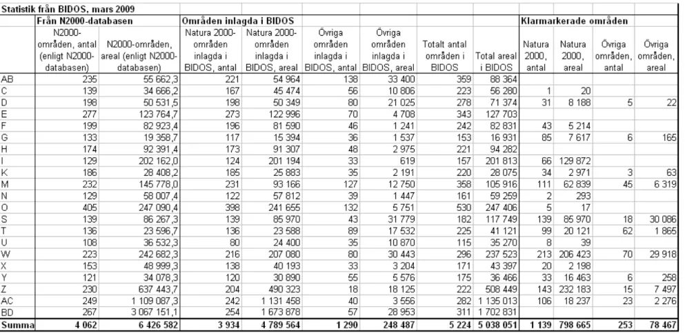 Tabell 5. Sammanställning av karterade arealer inom basinventeringen, utdrag ur BIDOS 30 mars 2009