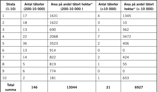 Tabell 1. Beskrivning av hur tätorter med 200–10 000 invånare och &gt;10 000 invånare är fördelade  på respektive strata (för förklaring av strata se figur 3)