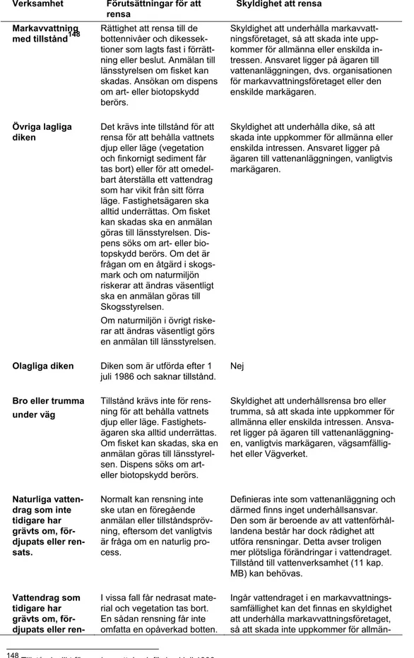 Tabell 6. Sammanfattning av de rättigheter och skyldigheter som gäller för rensning  Verksamhet  Förutsättningar för att 