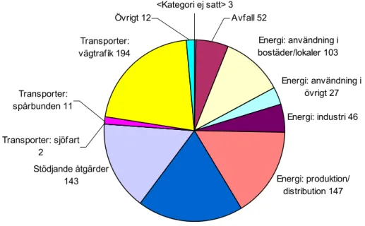 Diagram 2: Antal åtgärder per kategori 