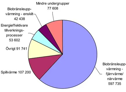 Diagram 13: De totala utsläppsminskningarna (ton CO2-ekv/år) av koldioxid på 970 000 ton  fördelade på typerna av projekt med störst utsläppsminskningar  