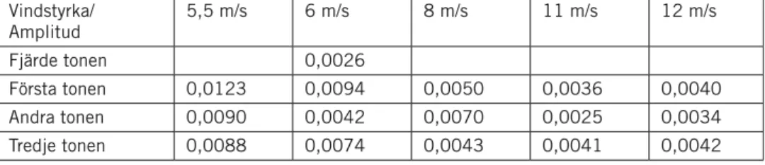 tabell 2. observerade amplituder (m/s 2 ) för partikelaccelerationen i vatten. Sensorn var 