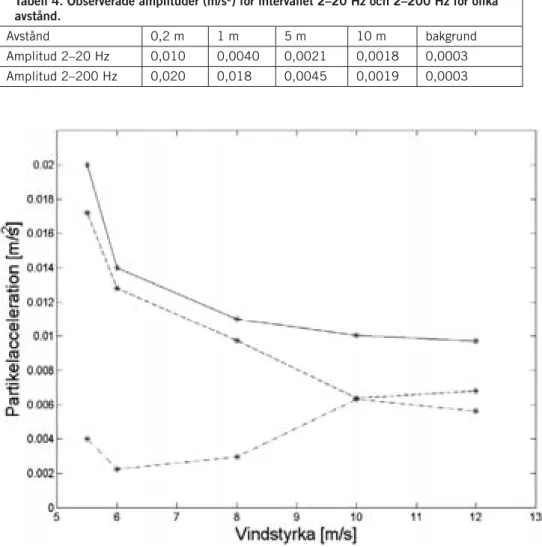 tabell 4. observerade amplituder (m/s 2 ) för intervallet 2–20 hz och 2–200 hz för olika 