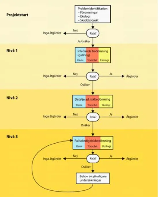 Figur 2.2 Förslagen metodik för miljöriskbedömning av förorenad mark.