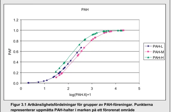 Figur 3.1 Artkänslighetsfördelningar för grupper av PAH-föreningar. Punkterna representerar uppmätta PAH-halter i marken på ett förorenat område