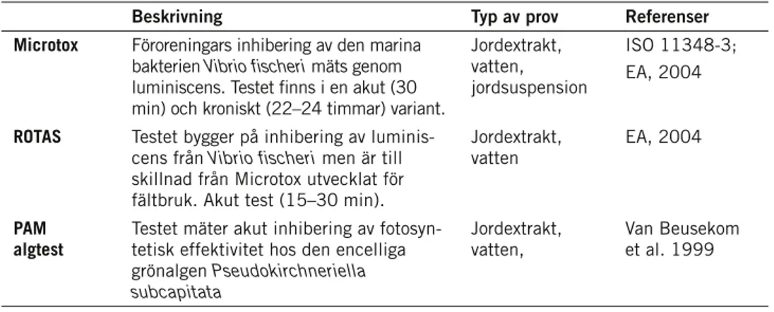 Tabell 3.2. Exempel på ekotoxikologiska gallringstester för användning vid riskbedömning av  förorenad mark.