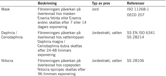 Tabell 3.3. Exempel på ekotoxikologiska tester (akut toxicitet) med evertebrater för användning  vid riskbedömning av förorenad mark.