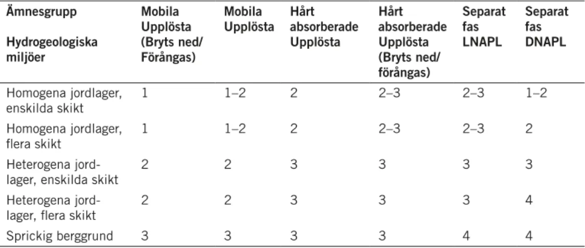 tabell 1-1. Svårighetsgradering av grundvattenundersökning för olika ämnes grupper och geo- geo-logiska miljöer (Bearbetad efter kovalick Jr, 2004)