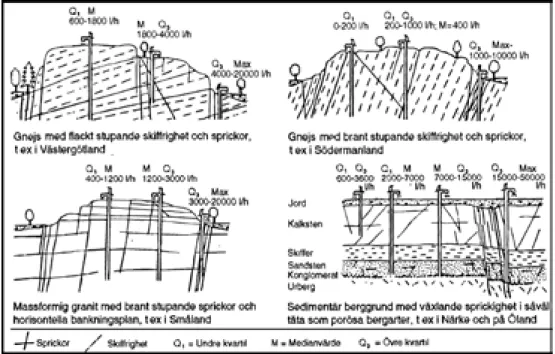 Figur 3-1. Skillnader i vattenförande förmåga och uttagsmöjligheter i olika typer av berggrund med  hänsyn i huvudsak till spricksystemets uppbyggnad (från Knutsson och Morfeldt 1993)