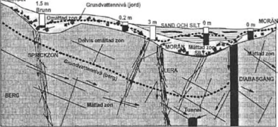 Figur 3-2. Principfigur som visar hur bortledning av grundvatten från en bergtunnel kan påverka  grundvattenförhållandena i jord och berg (från KASAM 2001 efter Olofsson 2000).