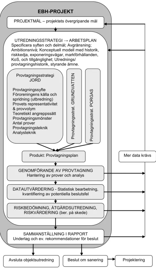 Figur 2-1. Hierarkisk struktur för planering och genomförande av EBH-projekt. KoS står för  Känslighet och Skyddsvärde