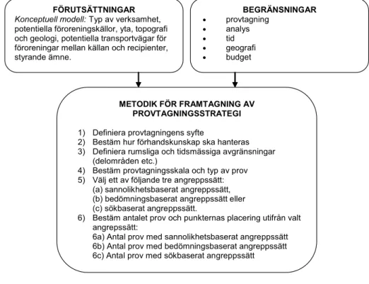 Figur 3-1. Översiktsbild över den föreslagna metodiken för framtagning av provtagningsstrategi