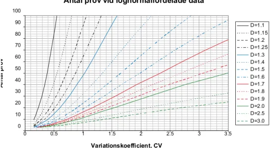 Figur 3-8. Graf för bestämning av antal prov för att bestämma medelvärdet med önskad grad av  säkerhet för ett 95% ensidigt konfidensintervall (UCL95)