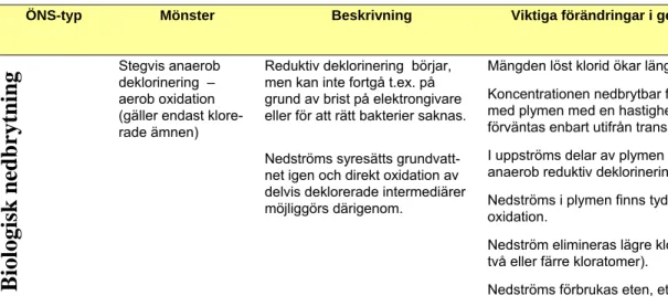 Tabell 4.4. Kännetecken för stegvis nedbrytning; Reduktiv deklorinering  följt av aerob oxidation