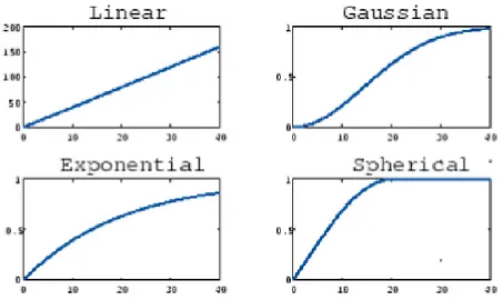 Figur 6-2. Exempel på olika typer av variogrammodeller. Vid kriging och geostatistik simulering  används den valda modellen för att hitta en optimal viktning av värden i varje definierad punkt  rummet.