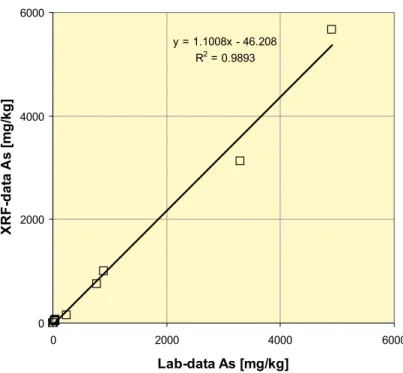 Figur 7-1 Enkel linjär regression mellan laboratoriedata och fältdata (XRF-data), totalt 10 mätvärden  från ett förorenat område