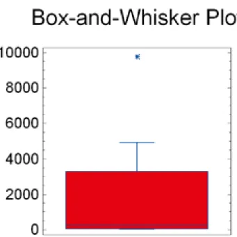 Figur 7-2 Exempel på Box-and-Whisker plot av ett stickprov från ett förorenat område (halt i mg/kg)  Trolig outlier har markeras med en stjärna.