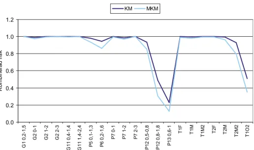 Figur 2.4. Kombinerad toxicitet, jordprover från Björkå. TP-värden beräknats utifrån generella  riktvärden för KM och MKM 