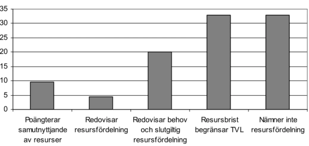 Figur 12. Resursfördelning som det framgår i TVL-planerna - i procent 