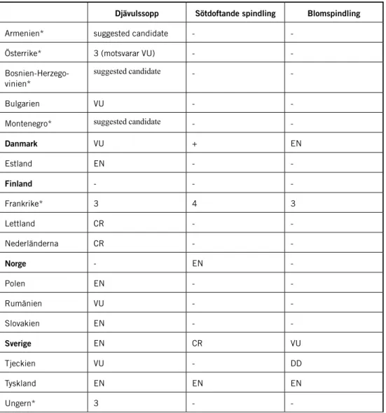 Tabell 1. Arternas aktuella hotstatus och förekomst i Europa. Bokstavsbeteckningarna motsvarar  länder med rödlistning enligt IUCN medan sifferbeteckningar avser ländernas egna  rödlistningskate-gorier vars tolkningar skiljer sig från nation till nation