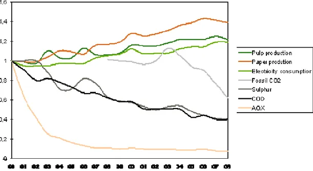 Fig 9. The figure shows how production of pulp has increased and how different emissions have  decreased at the same time during the years 1990 - 2008
