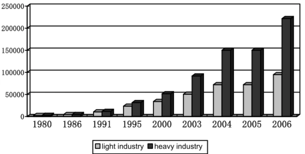 Figure 2. Structural changes in industries (light industry and heavy industry) 