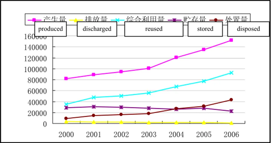 Figure 6. Inter-annual changes in nationwide industrial solid waste produced, treated and dis- dis-charged（10,000 tons） 