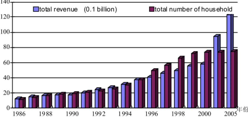 Figure 8.  Pollution discharge fee collected over years in China 