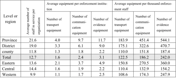 Figure 9. Institution, staff and equipment for environmental supervision in China 