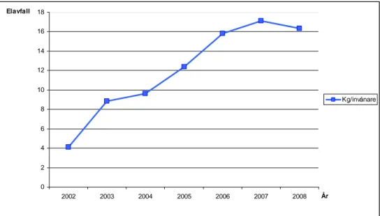 Figur 1. Insamlat elavfall 2002-2008. Källa:El-Kretsen ,  www.el-kretsen.se
