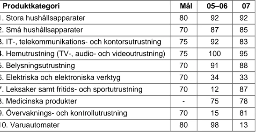 Tabell 1. Återvinningskvoter, 2005–2007 i procent, enligt Naturvårdsverkets EE-register med  återvinningsmål enligt den svenska förordningen