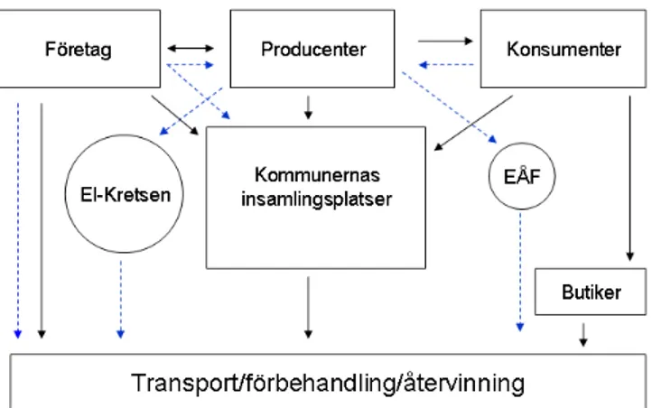 Figur 2. En schematisk bild över flöden av elavfall (heldragna pilar) samt ekonomiska flöden  (streckade pilar) i det svenska insamlingssystemet