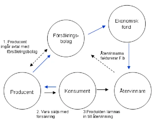 Figur 3. Systemförklaring av EÅF:s försäkringslösning. De blå (ljusare) pilarna visar flödet av  pengar