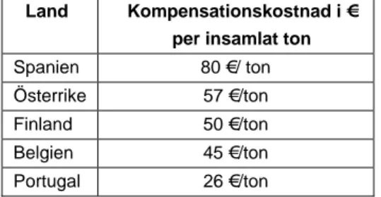 Tabell 3. Kompensationskostnader från producent till kommun i länder där producenten bekostar  kommunernas insamling, enligt van Rossem 2007