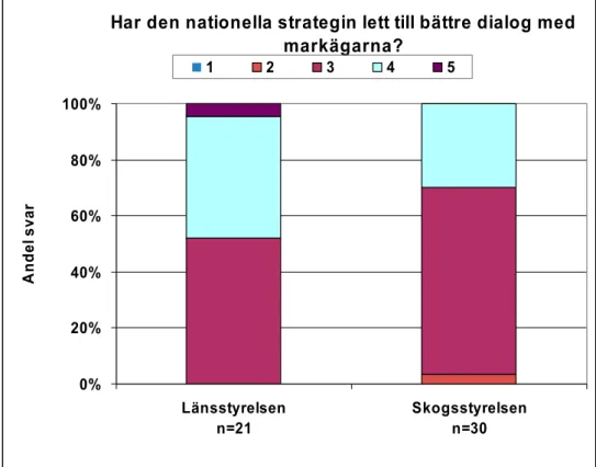 Figur 7.2. Svar på fråga om den nationella strategin har lett till bättre dialog med markägarna