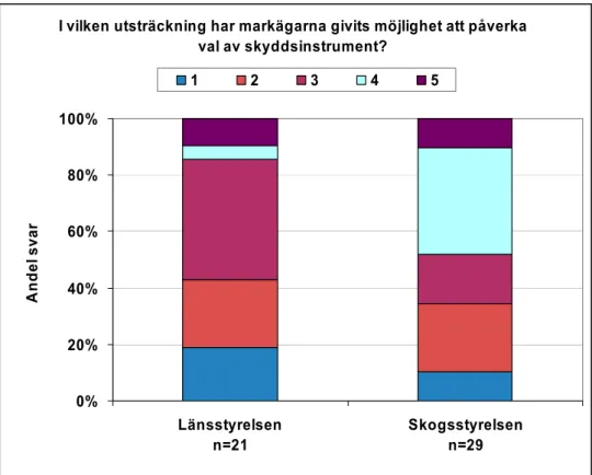 Figur 7.3. Svar på fråga om i vilken utsträckning som markägarna har givits möjlighet att påverka  val av skyddsinstrument