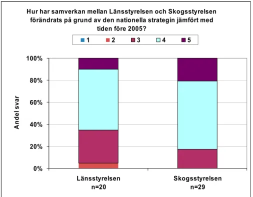 Figur 7.4. Svar på fråga om hur samverkan mellan Länsstyrelsen och Skogsstyrelsen har föränd- föränd-rats pga