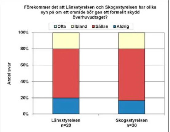 Figur 7.5. Svar på fråga om det förekommer att Länsstyrelsen och Skogsstyrelsen har olika syn  på om ett område bör ges ett formellt skydd överhuvudtaget