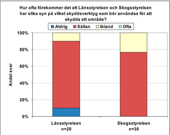 Figur 7.6. Svar på fråga om det förekommer att Länsstyrelsen och Skogsstyrelsen har olika syn  på vilket skyddsverktyg som bör användas