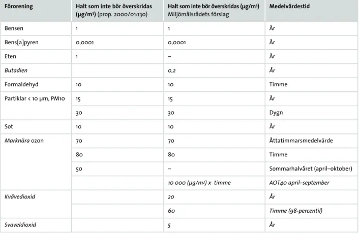 Tabell 5.2.2  Miljömålsrådets förslag till preciseringar av riktvärden (förändring i kursiv stil)