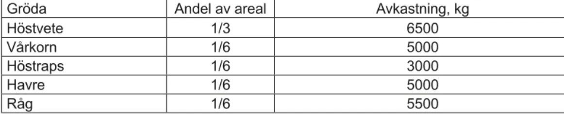 Tabell 1. Grödfördelning och skördenivåer för typgårdar, konventionell spannmål