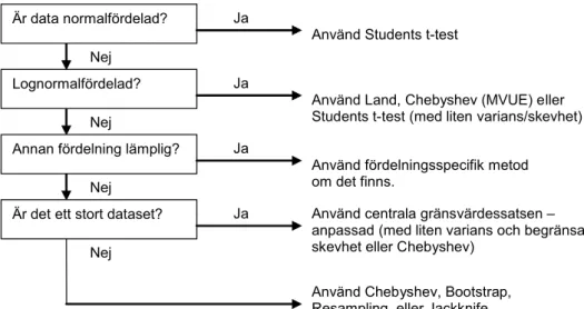 Figur 6-4. Flödesschema för UCL-metoder (US EPA, 2002). 