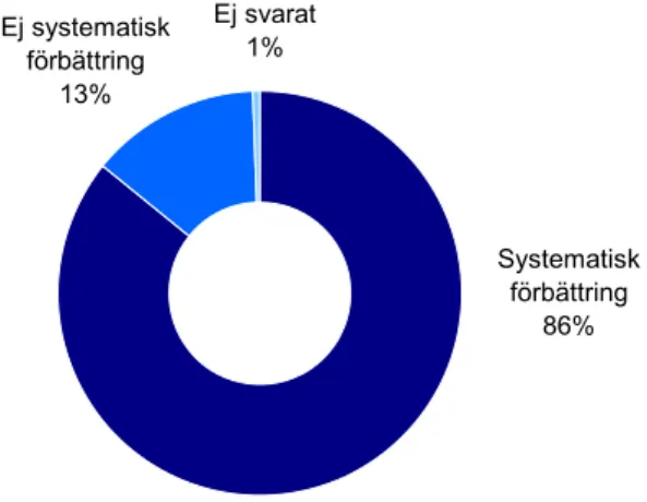 Figur 1: Andel myndigheter som arbetar med systematisk förbättring av miljöledningssystemet  2008