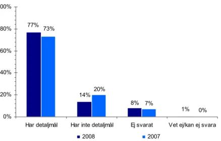 Figur 6. Andel myndigheter med detaljerade mål 2008 jämfört med 2007. Totala underlaget för  2008 är 171 myndigheter