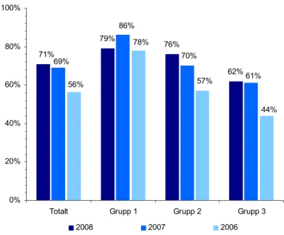 Figur 7. Myndigheters användning av nyckeltal för de tre grupperna 2008 jämfört med 2007 och  2006