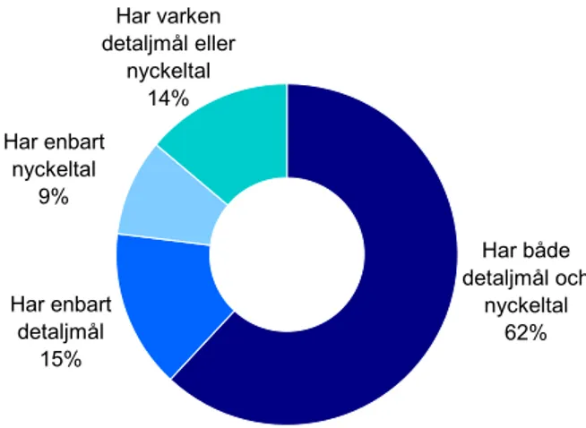 Figur 8. Andel myndigheter med nyckeltal och detaljmål 2008. Totala underlaget är 171 myndig- myndig-heter