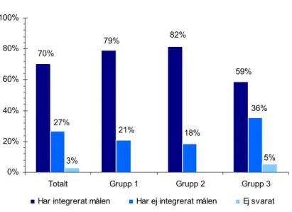 Figur 10. Andel myndigheter, för varje grupp, som integrerat miljömålen i verksamheten 2008