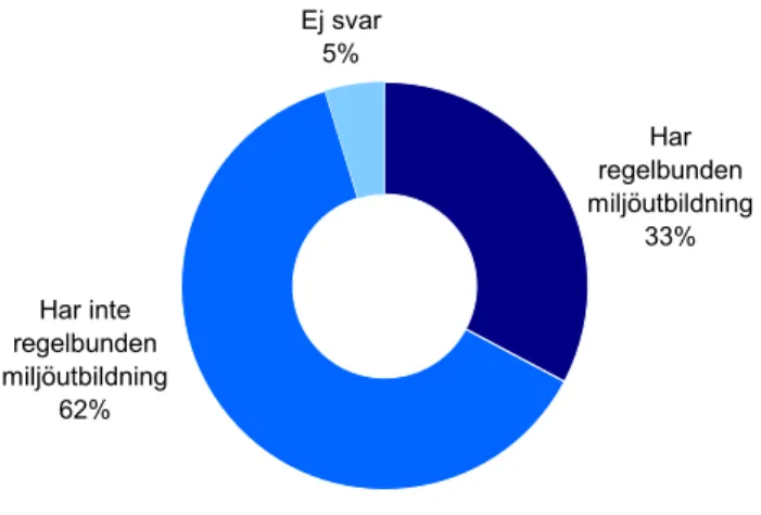 Figur 11. Andel myndigheter som anordnar regelbunden miljöutbildning 2008. Totala underlaget  är 171 myndigheter