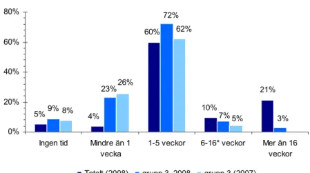 Figur 14. Andel myndigheter, totalt och för grupp 3, som har uppgett nedlagd arbetstid på miljö- miljö-ledningssystemet 2008